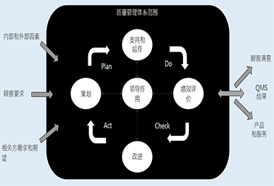 品質管理咨詢