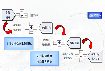 目標管理咨詢