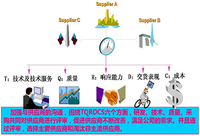 供應商管理咨詢