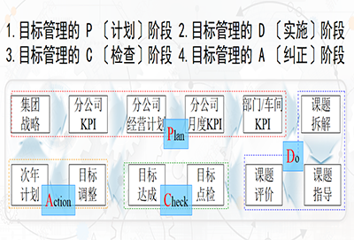目標管理咨詢