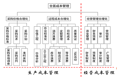 本增效管理咨詢