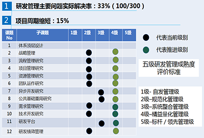 研發管理咨詢