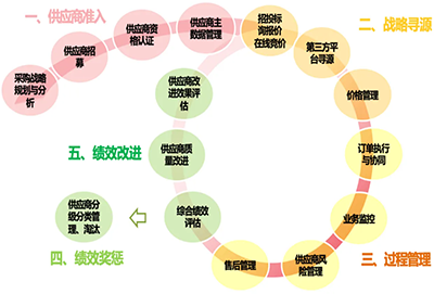 供應商管理咨詢