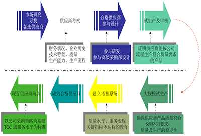 采購管理咨詢