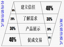 銷售管理咨詢