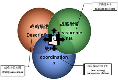 戰略管理咨詢