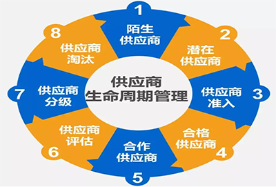 供應商管理咨詢