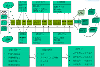 研發管理咨詢