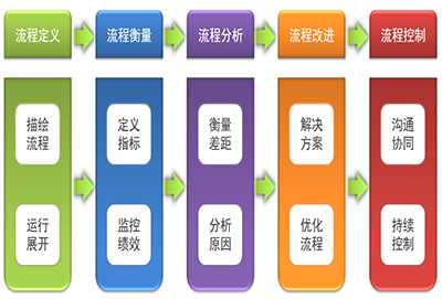 戰略管理咨詢