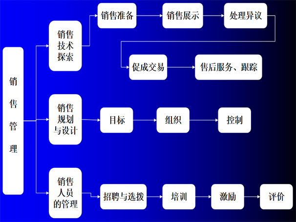 銷售管理咨詢 銷售管理咨詢