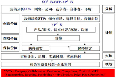 營銷管理咨詢