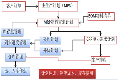 計劃物控咨詢