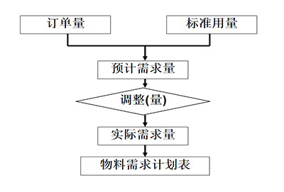 計劃物控咨詢