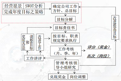 目標管理咨詢