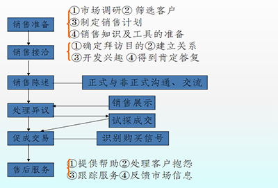 銷售管理咨詢