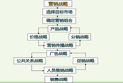 銷售管理咨詢