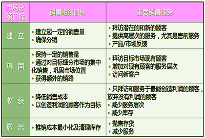 銷售管理咨詢