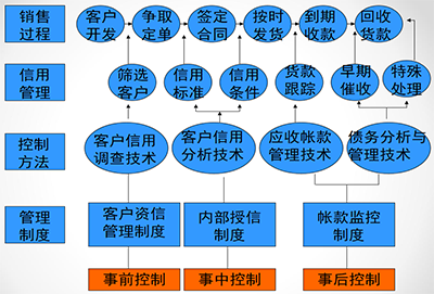 銷售管理咨詢