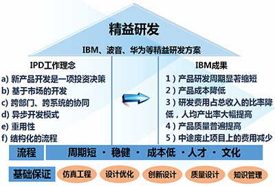 研發管理咨詢