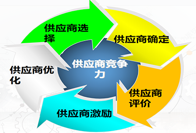 供應商管理咨詢