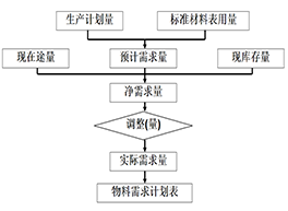 計劃物控咨詢