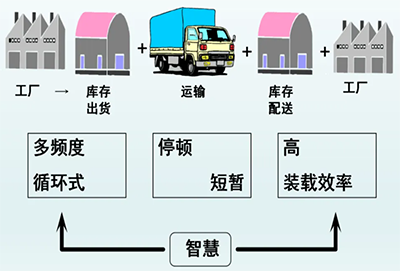 物流管理咨詢