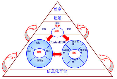 戰略管理咨詢