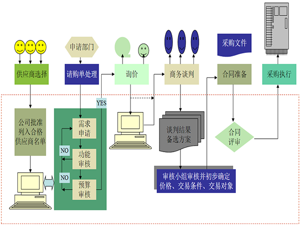采購管理咨詢 采購管理咨詢