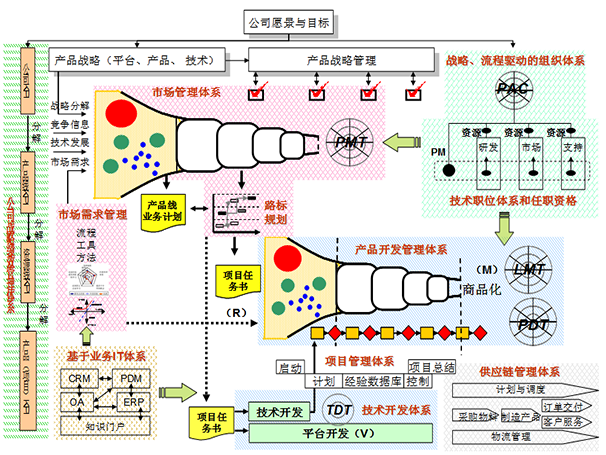 研發管理咨詢 研發管理咨詢