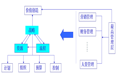 營銷管理咨詢