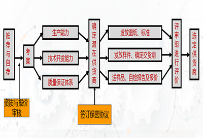 供應商管理咨詢