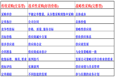 采購管理咨詢
