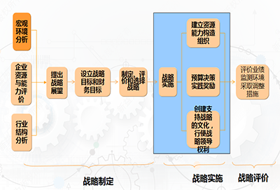 戰略管理咨詢