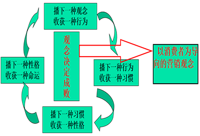 營銷管理咨詢