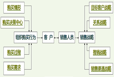 銷售管理咨詢
