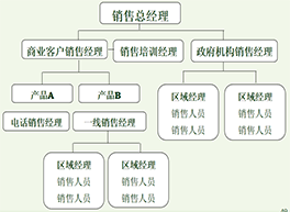銷售管理咨詢