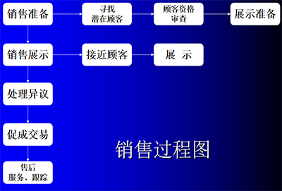 銷售管理咨詢