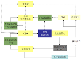 采購管理咨詢