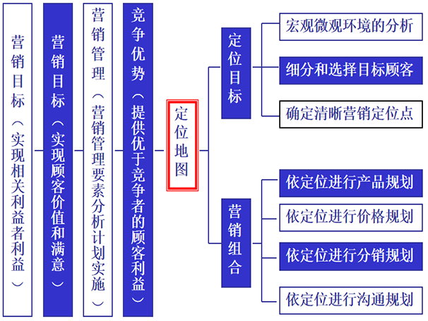 營銷管理咨詢 營銷管理咨詢