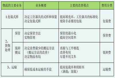 物流管理咨詢