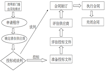 采購管理咨詢