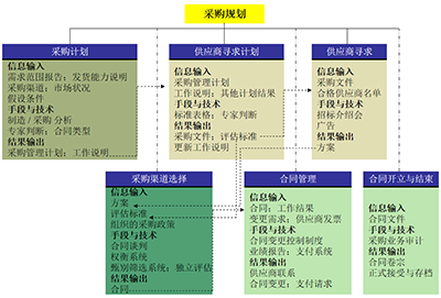 采購管理咨詢