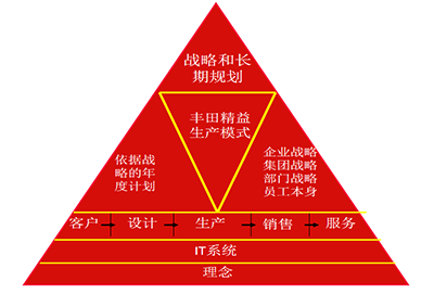 戰略管理咨詢