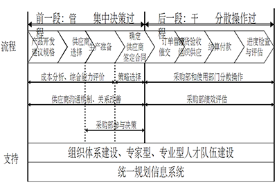 采購管理咨詢