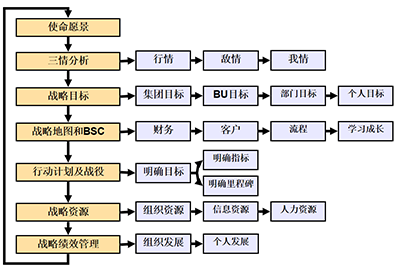 戰略管理咨詢
