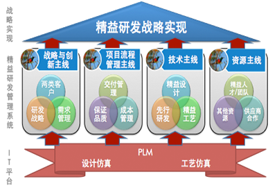 研發管理咨詢