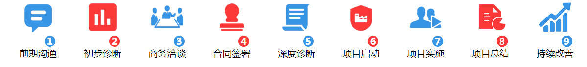 咨詢流程